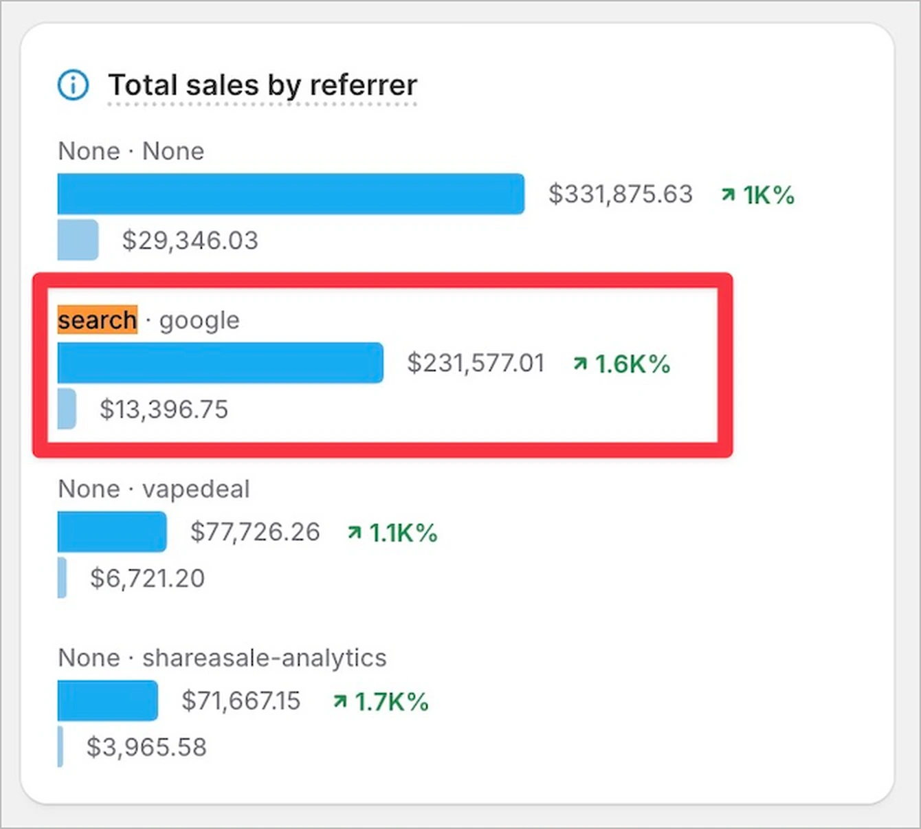Shopify Analytics report showing $231,577.01 in Google search revenue with 1,600% organic growth