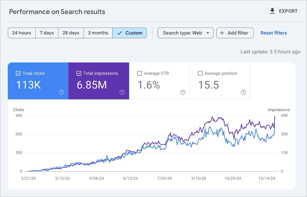 Google Search Console performance report for USA guitar brand showing 113K clicks and 6.85M impressions